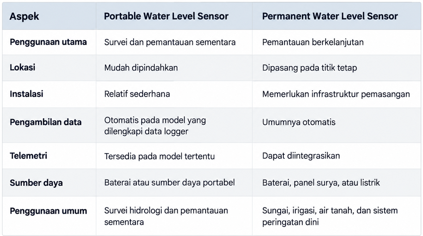 Ilustrasi untuk Portable vs Permanent Water Level Sensor: Kapan Masing-Masing Digunakan?