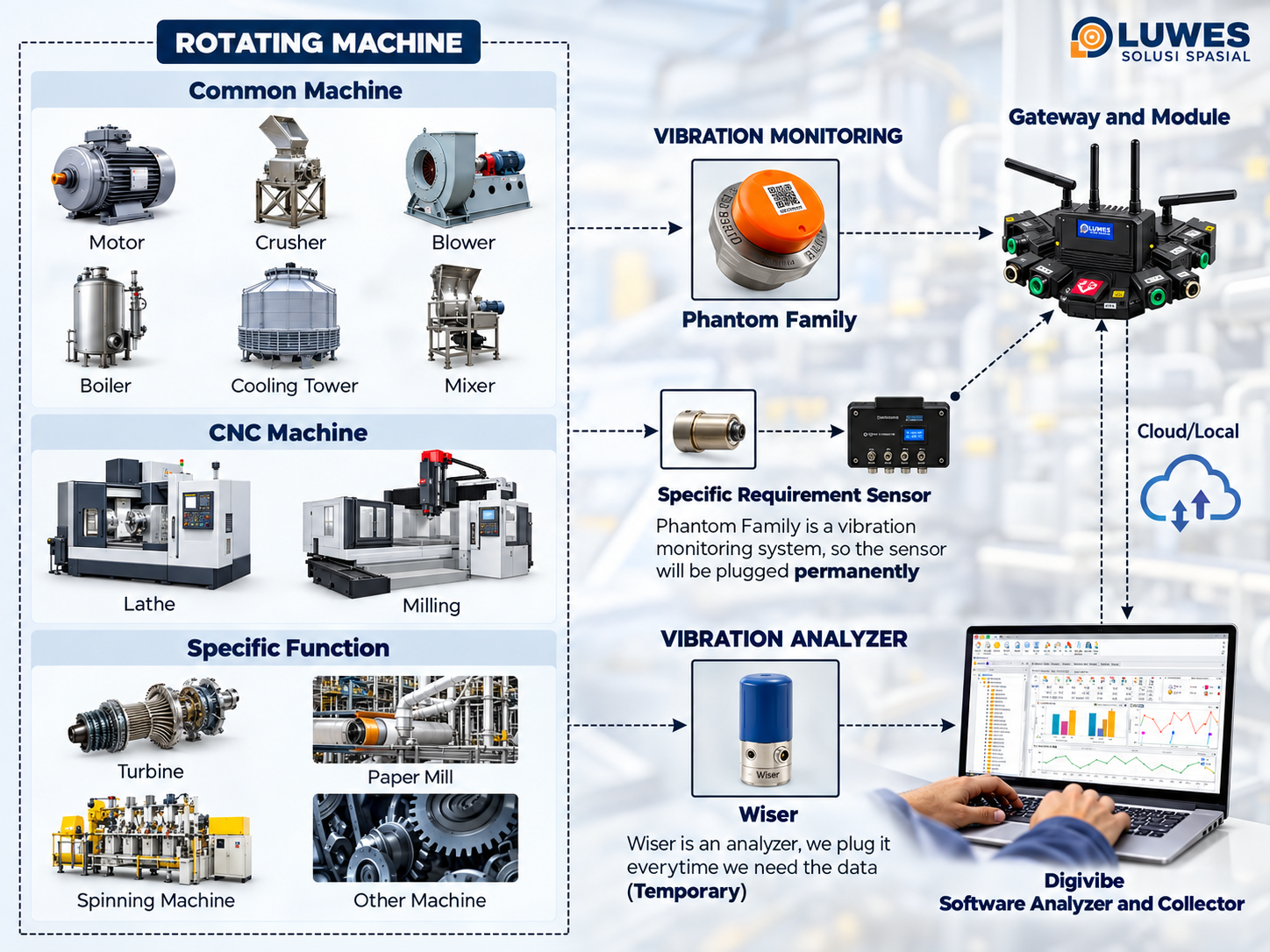 Ilustrasi untuk PHANTOM® Wireless Vibration Monitoring: Monitoring Kondisi Mesin Secara Wireless dan Berbasis Data