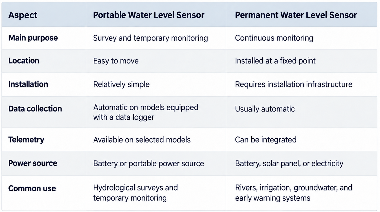 Illustration for Portable vs Permanent Water Level Sensors: When Should Each Be Used?
